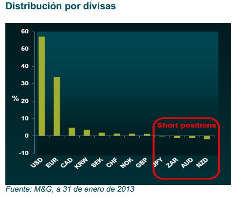 Distribución por divisas